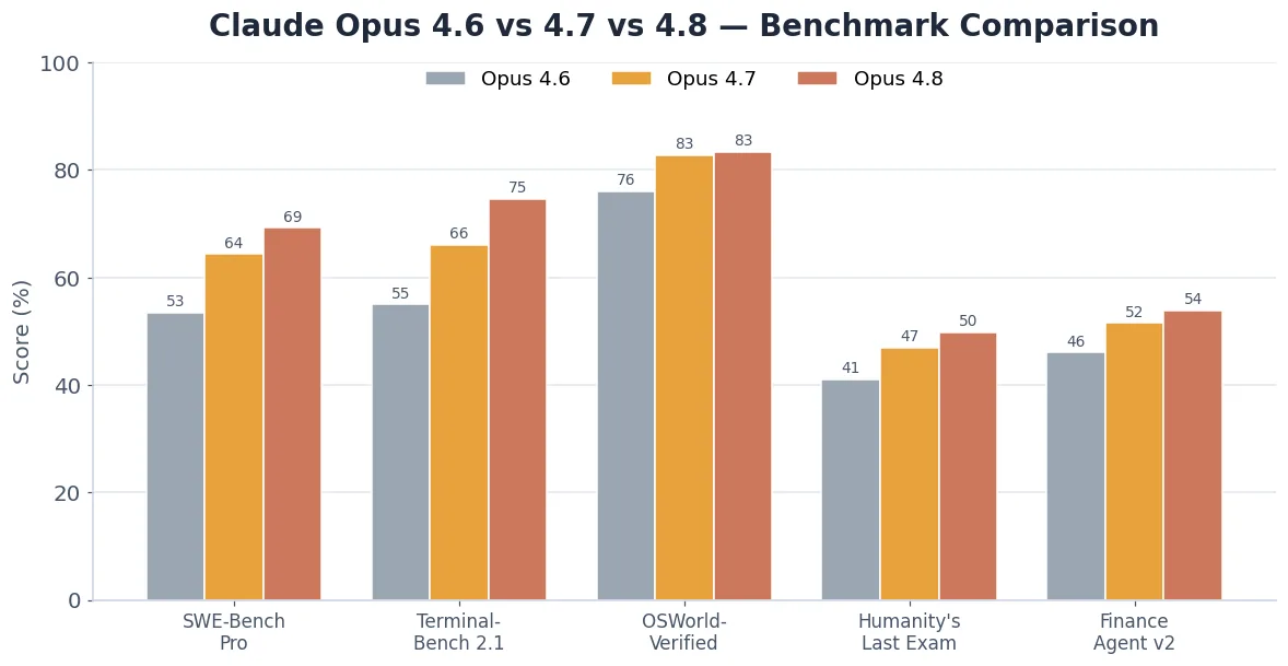 Claude Opus 4.6 vs 4.7 vs 4.8 benchmark comparison chart