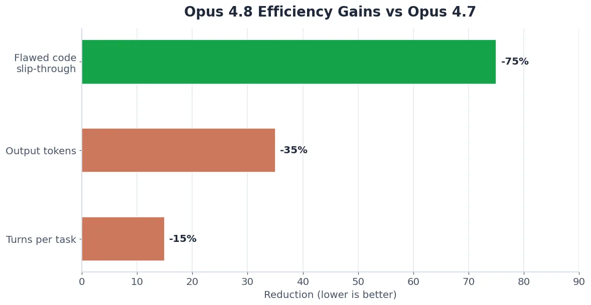 Claude Opus 4.8 efficiency gains versus Opus 4.7 chart