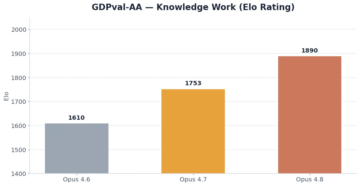 Claude Opus 4.8 GDPval-AA knowledge work Elo rating chart