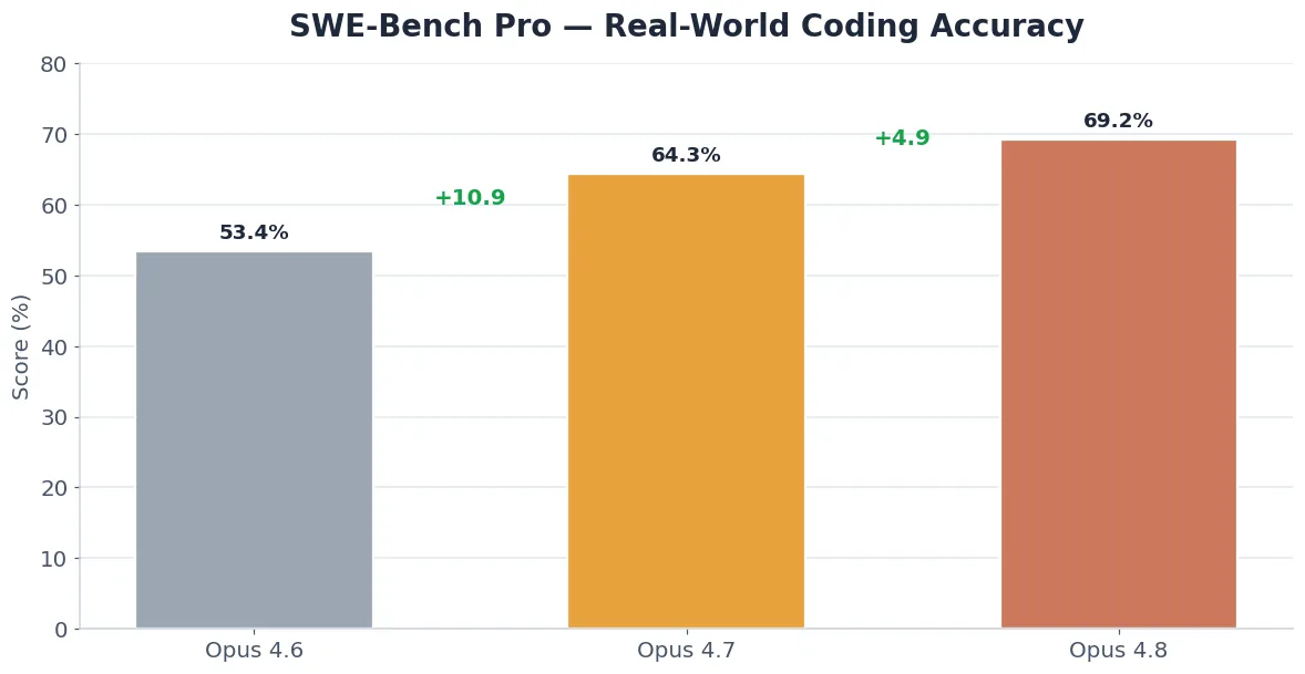 Claude Opus 4.6 vs 4.7 vs 4.8 SWE-Bench Pro comparison chart