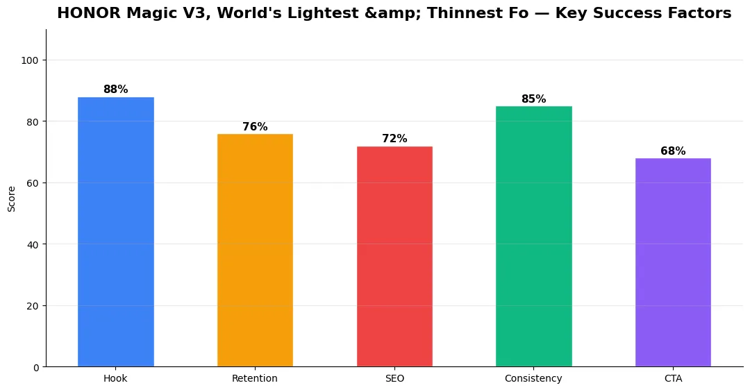 honor magic v3 worlds lightest key metrics chart 2026