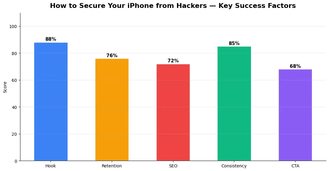 how to secure your iphone key metrics chart 2026