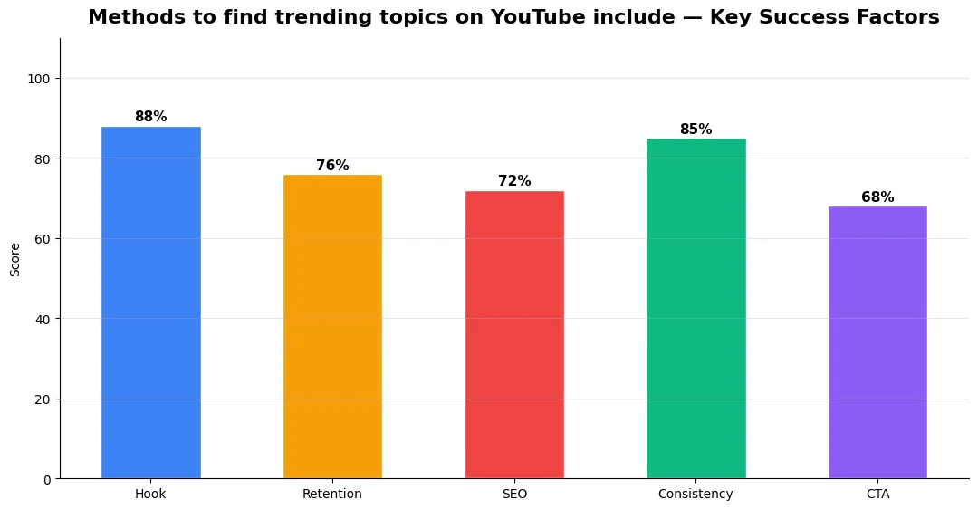 methods to find trending topics key metrics chart 2026