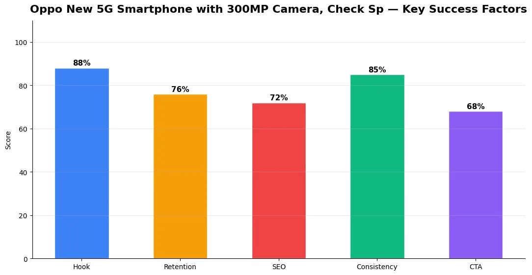 oppo new 5g smartphone with key metrics chart 2026