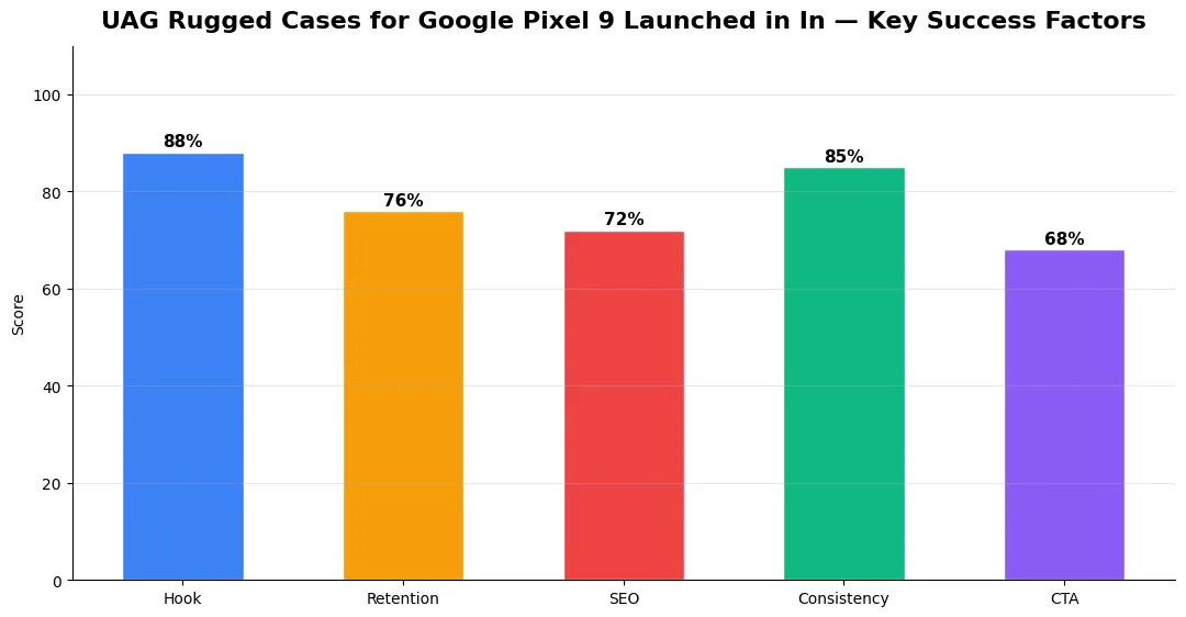 uag rugged cases for google key metrics chart 2026