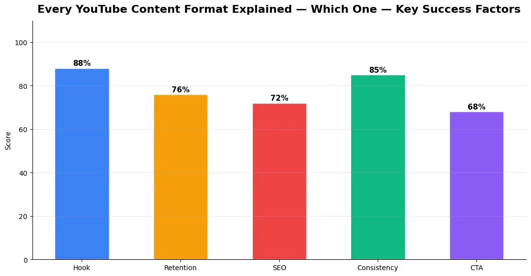 every youtube content format explained key metrics chart 2026