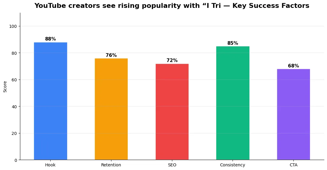 youtube creators see rising popularity key metrics chart 2026