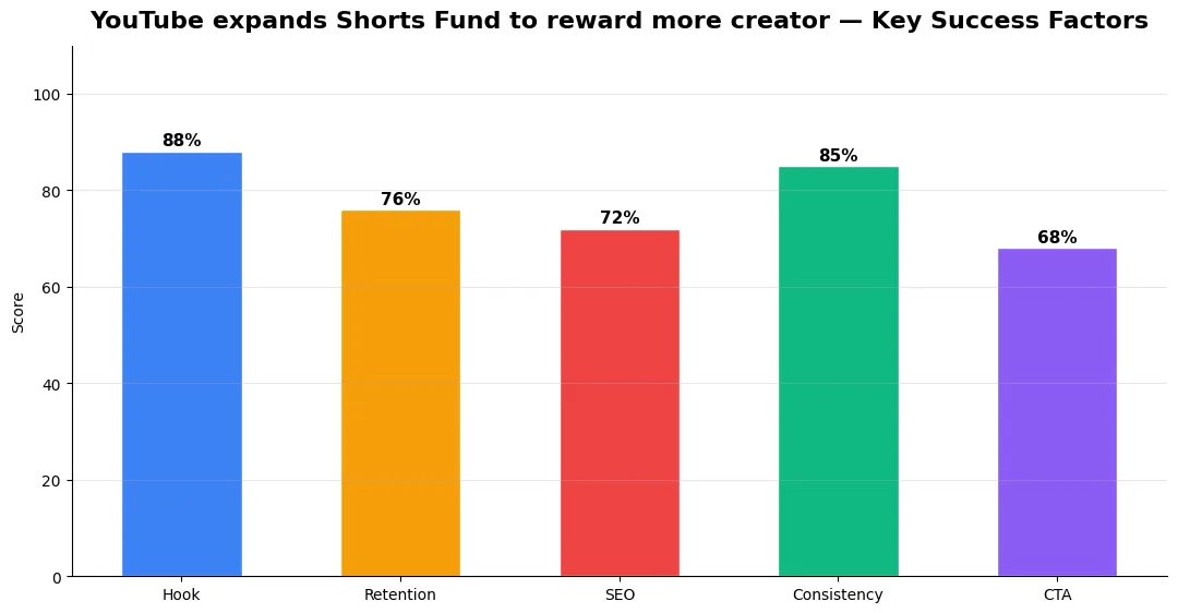 youtube expands shorts fund to key metrics chart 2026