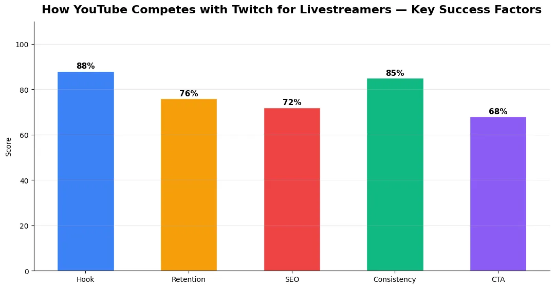how youtube competes with twitch key metrics chart 2026