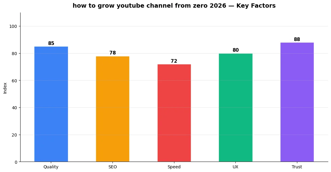 how to grow youtube channel from zero 2026 key factors infographic chart
