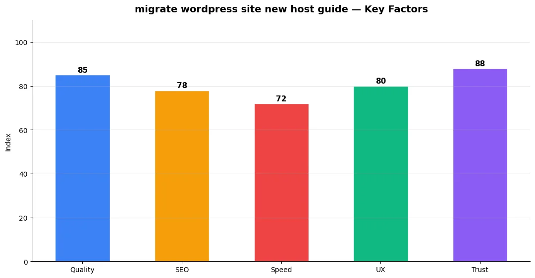 migrate wordpress site new host guide key factors infographic chart