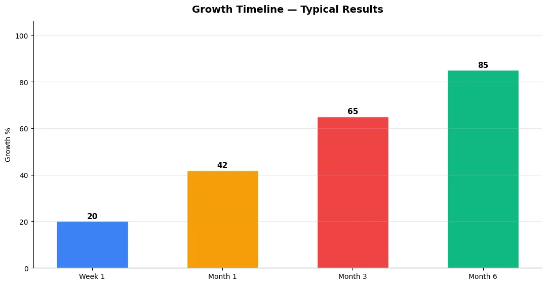 migrate wordpress site new host guide growth timeline chart 2026