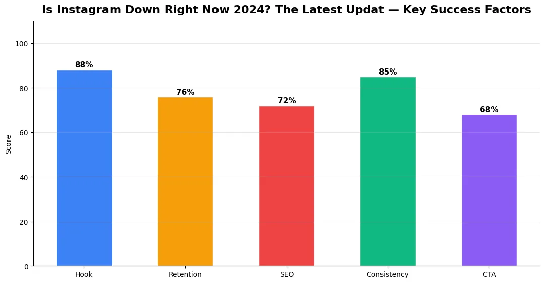 is instagram down right now key metrics chart 2026