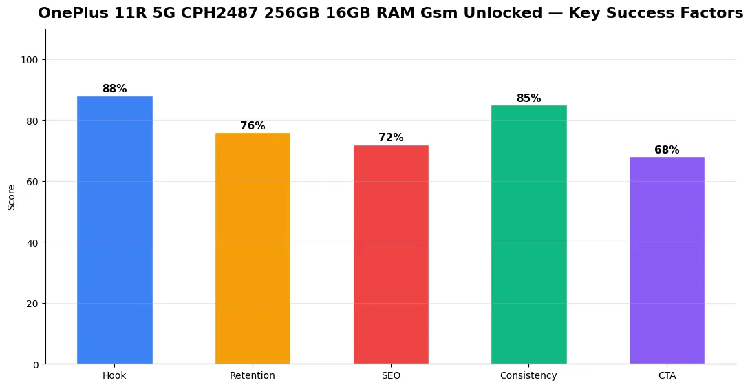 oneplus 11r 5g cph2487 256gb key metrics chart 2026