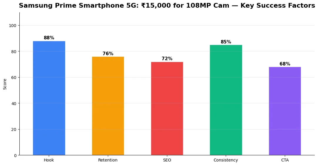 samsung prime smartphone 5g 15000 key metrics chart 2026