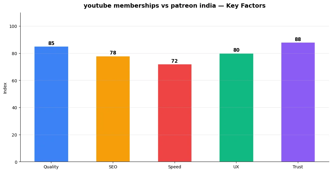 youtube memberships vs patreon india key factors infographic chart