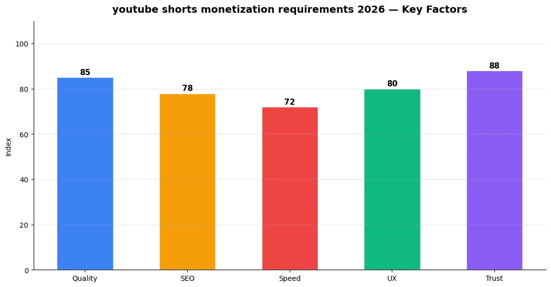 youtube shorts monetization requirements 2026 key factors infographic chart